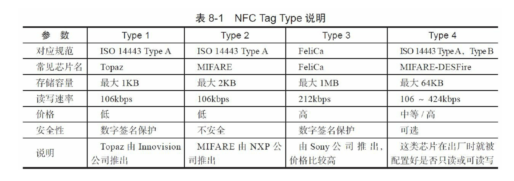 nfc读卡java开发 nfc读卡原理_nfc读卡java开发_04