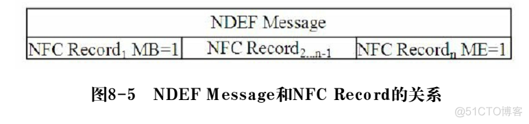 nfc读卡java开发 nfc读卡原理_字段_05