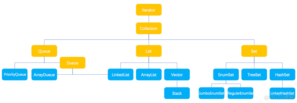 java关联规则推荐系统 java关联数组_java关联规则推荐系统