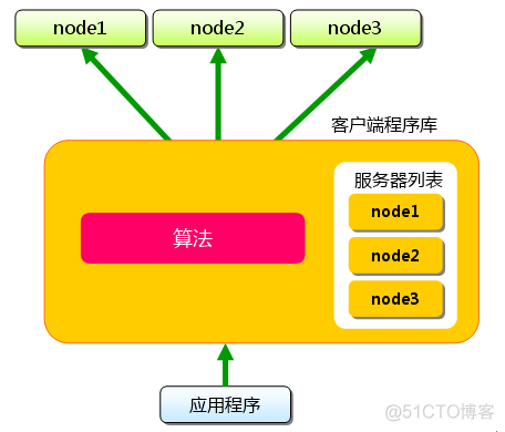 memcached一些应用点滴_序列化