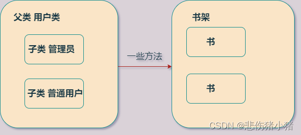 java图书管理系范本 java图书管理系统总结_User