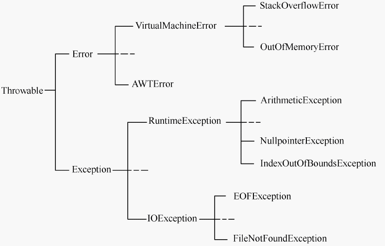 java的运行时异常 java 运行异常_java