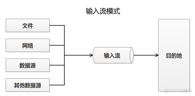 csv流式写入java java流式输入输出_Java