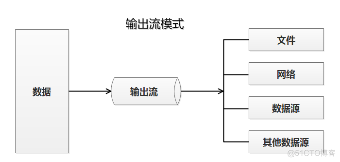 csv流式写入java java流式输入输出_处理流_02