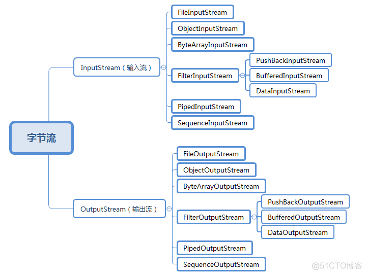 csv流式写入java java流式输入输出_Java_03