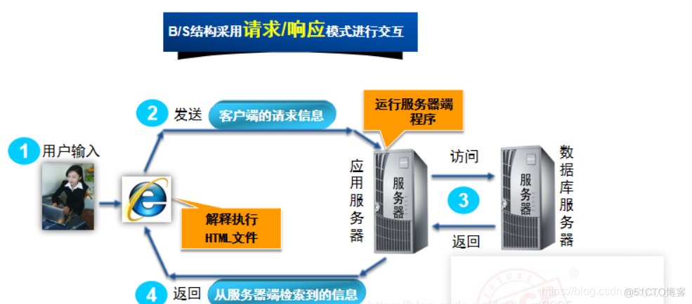 javaee建立动态网页 java动态网站_Web