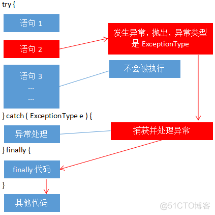 java 捕捉其他类的异常 java捕获异常的父类子类_Java_02