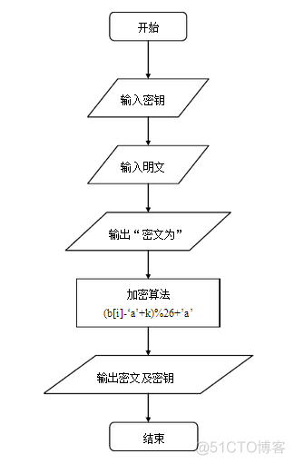 java 移位运算加密 java代码实现移位密码_java语言