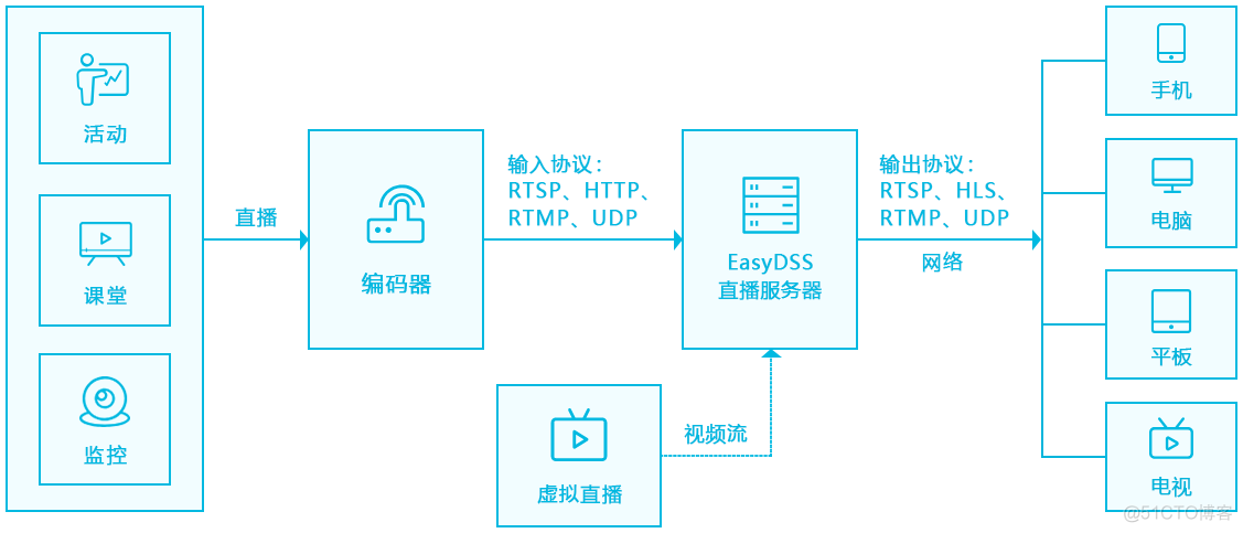 监控数据采集 java 监控数据采集方式_视频监控直播