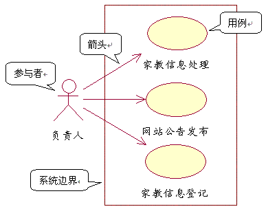 uml java作用 uml的应用_用例图_04