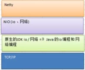 java nio框架netty教程(一) netty java项目_JAVA