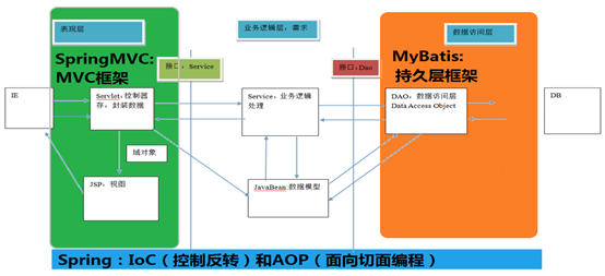 javaee框架怎么学 javaee框架是什么_三层架构