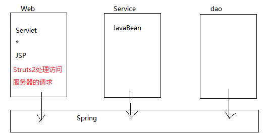 javaee框架怎么学 javaee框架是什么_表现层_02