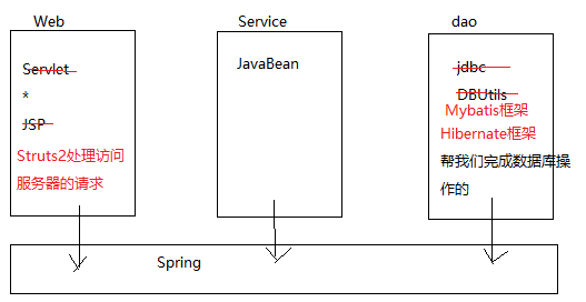 javaee框架怎么学 javaee框架是什么_三层架构_03