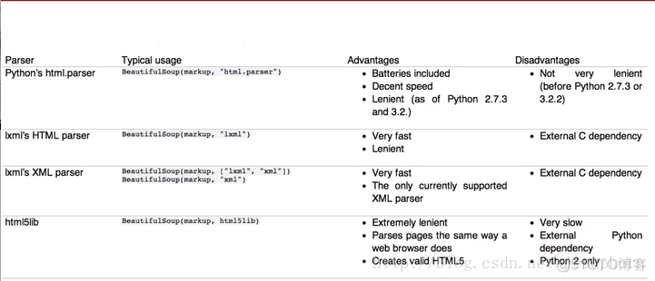 python htmlparser 表格 python 解析html表格_html