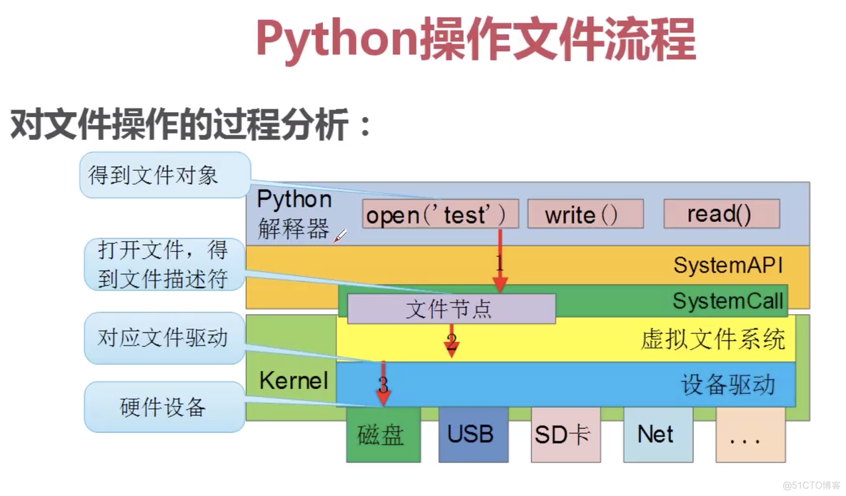 python 处理大文件 python文件处理_python 处理大文件_03