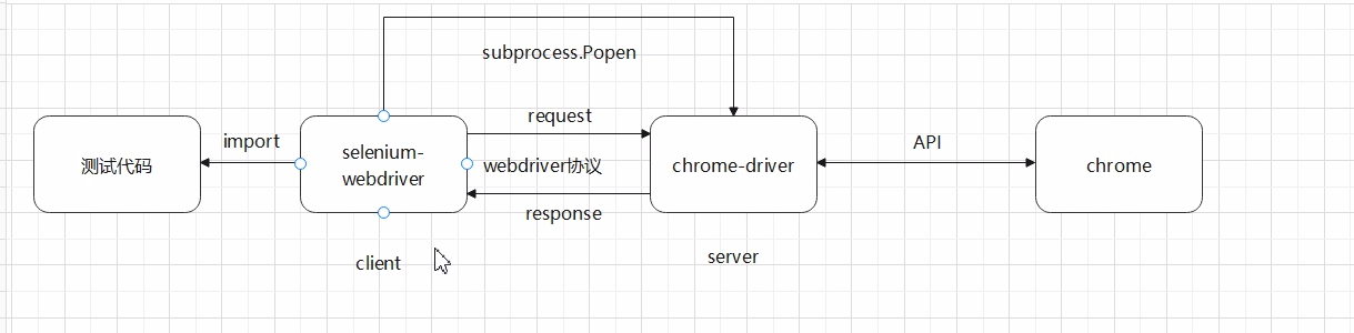 python selenium 方法 python selenium原理_python selenium 方法