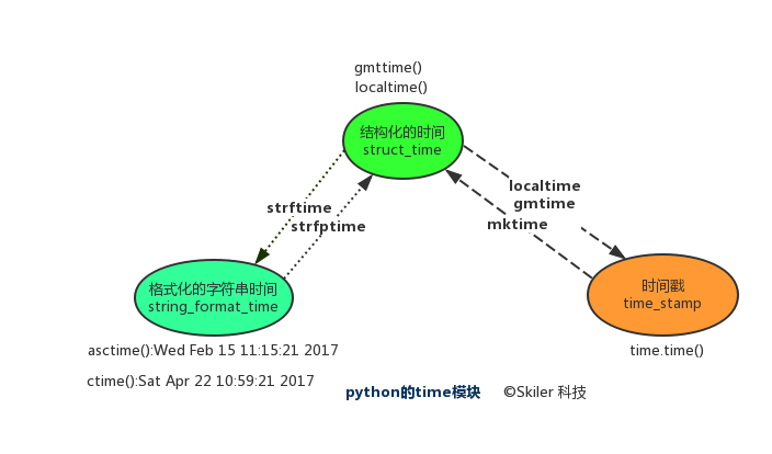 python date 运算 python $date_结构化