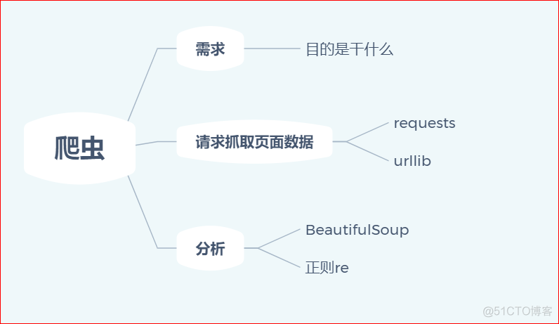 twisted python 爬虫 python爬虫大全_xml