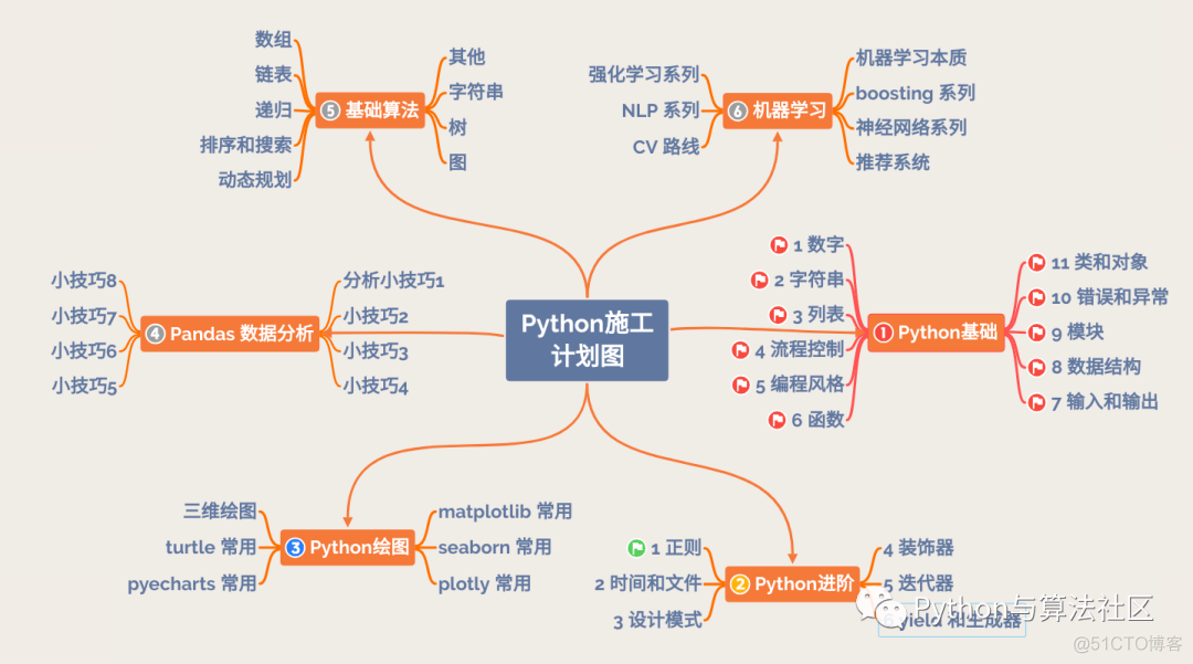 python 100例 python100例pdf_公众号