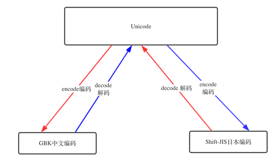 python encode无法转换 python中encode_python