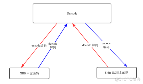 python encode无法转换 python中encode_python