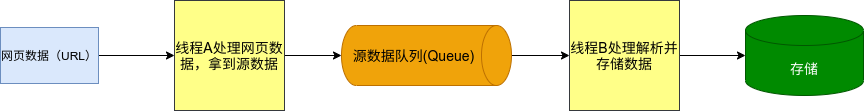 python 爬虫 线程池 python线程池原理_并发编程