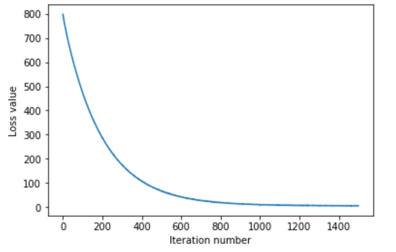 线性分类器 python 线性分类器对cancer进行分类python_线性分类器 python_08