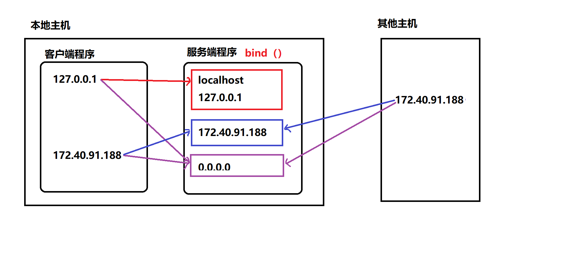 python 3 套接字 python 本地套接字_Python学习笔记_02