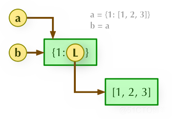 python深浅拷贝 python深拷贝和浅拷贝详解_浅拷贝