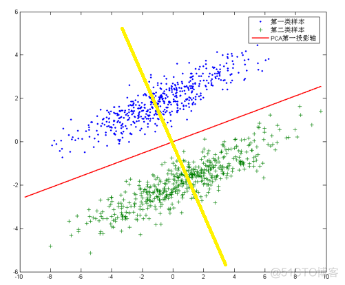 线性判别分析python python 线性判别分析_特征值_02