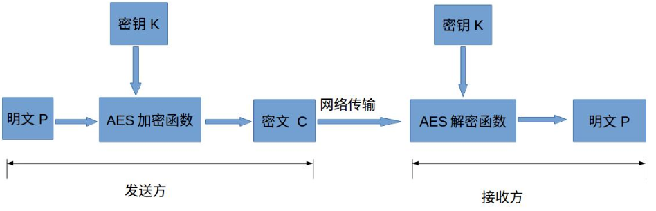 aes算法python aes算法加密过程_按位异或