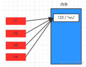 python中深浅拷呗 python深浅拷贝原理_字符串