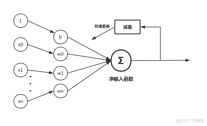 python中的linalg python中的linearregression_数据