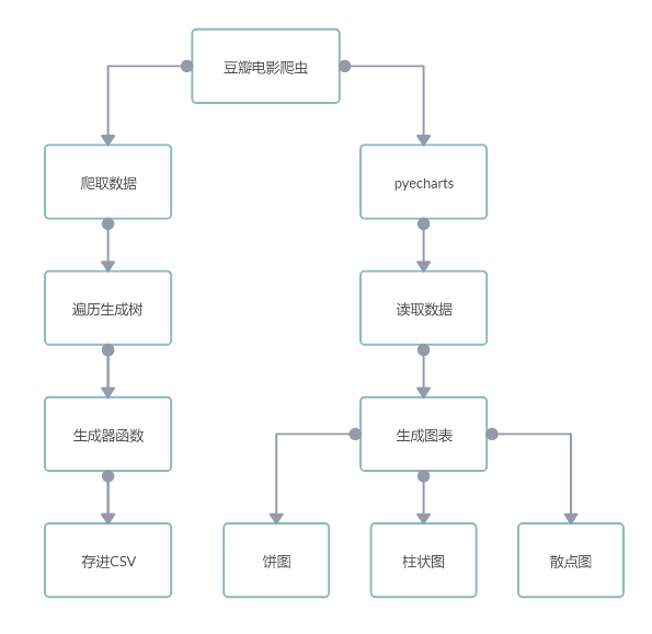 python3 爬虫开发 python爬虫项目_柱状图_02