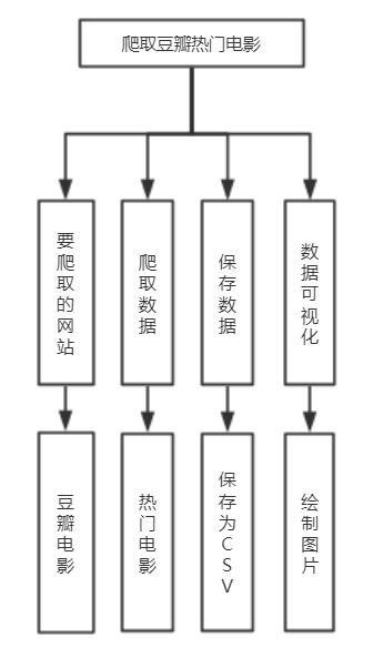 python3 爬虫开发 python爬虫项目_饼图_03