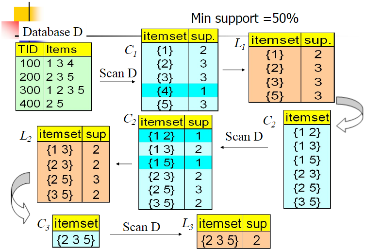 python 做频繁项集 用apriori算法找出频繁项集_数据集