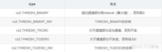 python roc 取阈值 python阀值_二值化