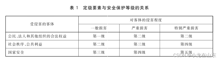 网络安全等级保护等级保护对象的安全保护等级_信息系统