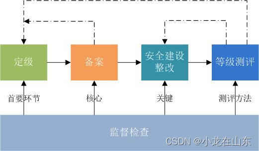 网络安全等级保护等级保护对象的安全保护等级_信息安全_02