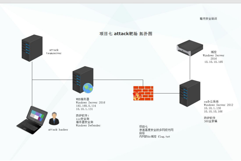 暗月内网靶场渗透笔记_web安全_02