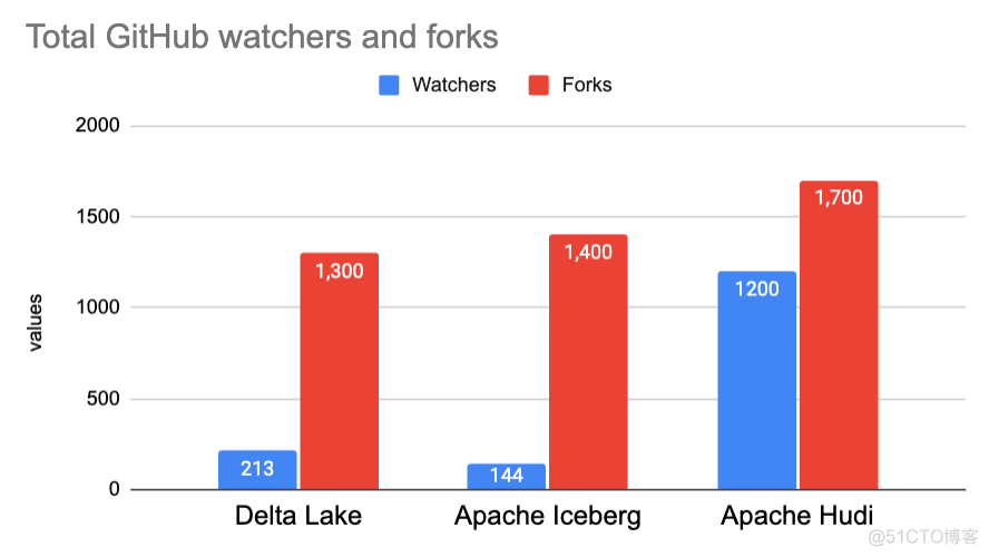 【数据湖】-- Apache Hudi vs Delta Lake vs Apache Iceberg - Lakehouse Feature Comparison_数据湖_110