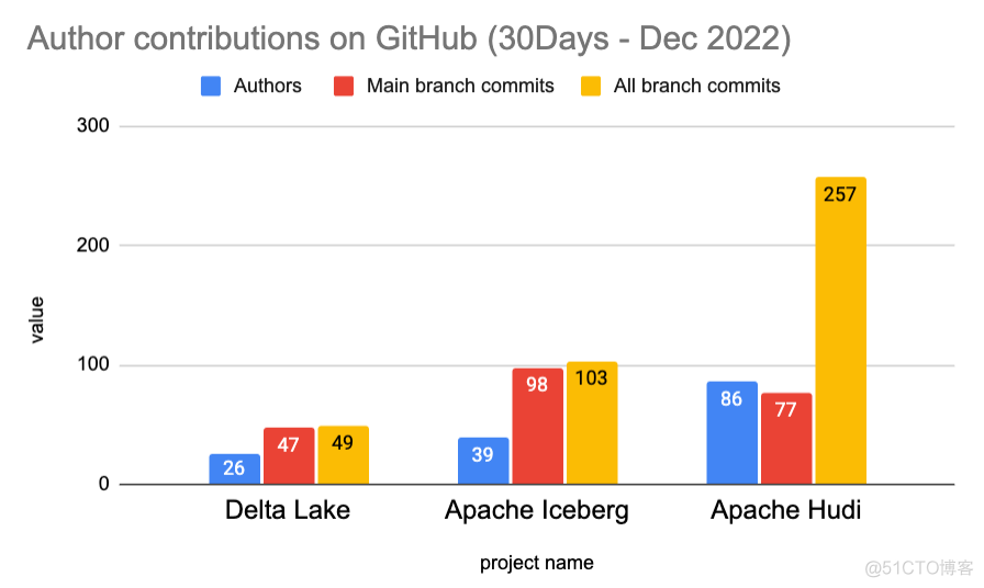 【数据湖】-- Apache Hudi vs Delta Lake vs Apache Iceberg - Lakehouse Feature Comparison_sed_111