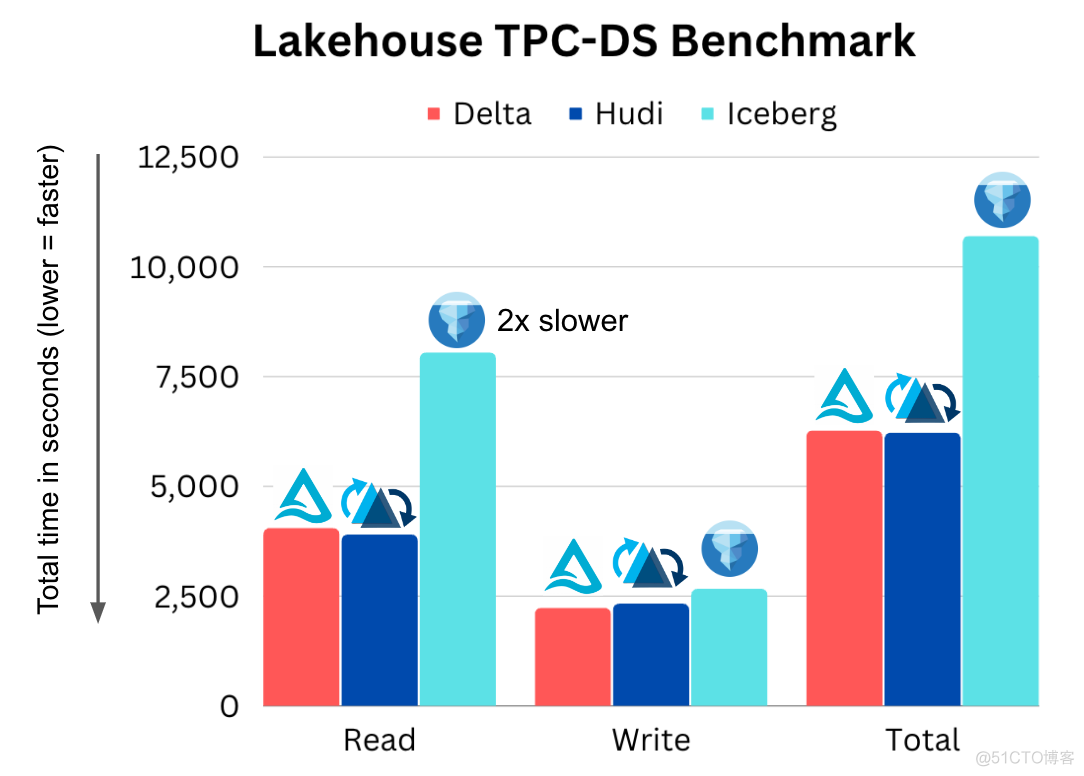 【数据湖】-- Apache Hudi vs Delta Lake vs Apache Iceberg - Lakehouse Feature Comparison_大数据_116