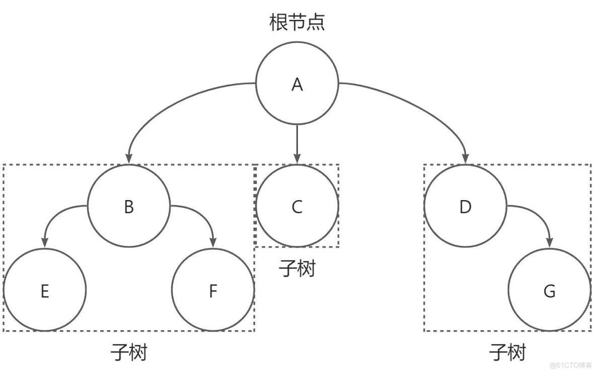 【数据结构】【算法】二叉树、二叉排序树、树的相关操作_算法