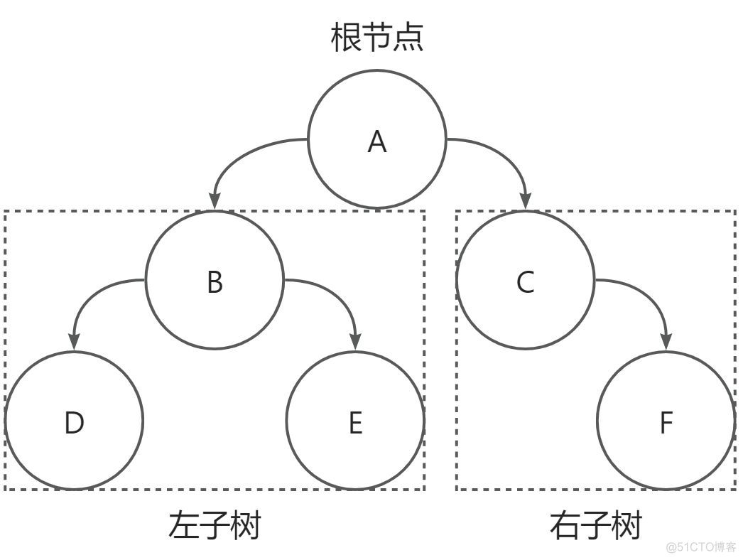 【数据结构】【算法】二叉树、二叉排序树、树的相关操作_java_05