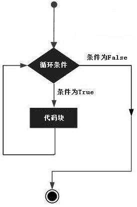 pythonfor循环结束 pythonforwhile循环_无限循环