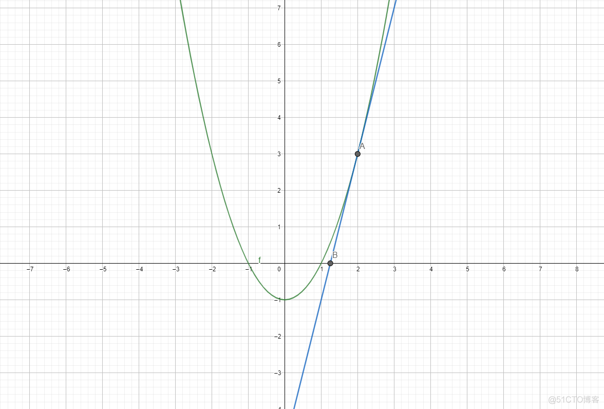 牛顿拉夫逊迭代法python 牛顿拉夫逊迭代法步骤_牛顿迭代法_02