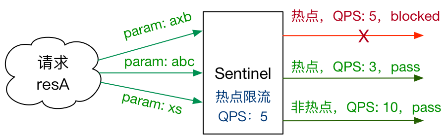 【sentinel】热点规则详解及源码分析_java