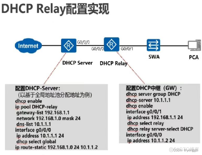 DHCP中继负载均衡使用原理_DHCP